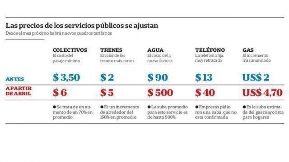 Suben desde abril las tarifas de agua y los boletos de colectivos y trenes