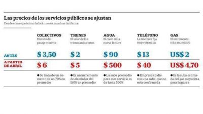 Suben desde abril las tarifas de agua y los boletos de colectivos y trenes