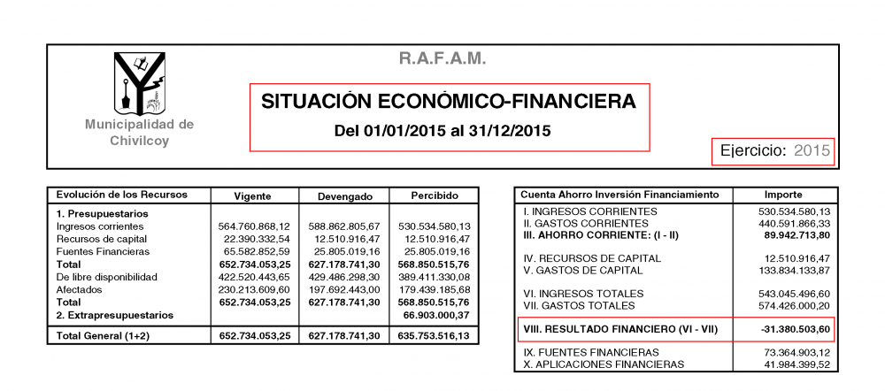Oficial: El d�ficit municipal al 31 de diciembre de 2015 ascendi� a -$31.380.503,60