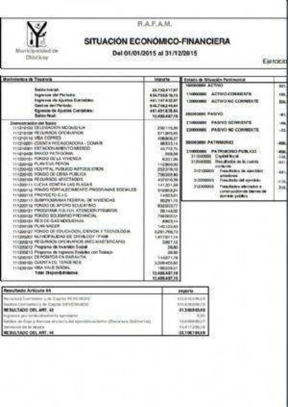 El d�ficit municipal del 2015 fue de $31.380.503,60