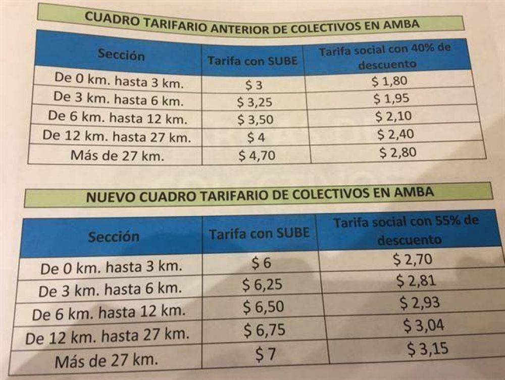 El boleto de colectivo pasa de 3 a 6 pesos y el de tren de 2 a 4 pesos