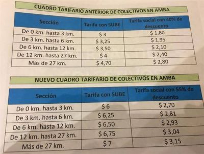 El boleto de colectivo pasa de 3 a 6 pesos y el de tren de 2 a 4 pesos