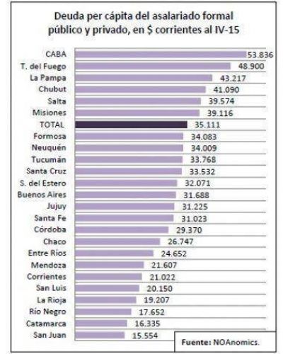 Los trabajadores sanjuaninos est�n entre los menos endeudados del Pa�s