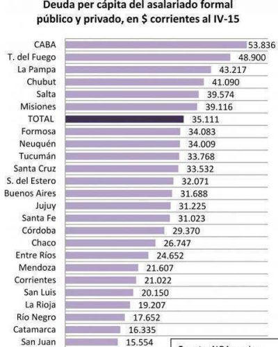 En Santa Cruz la deuda familiar es de $ 33,5 mil