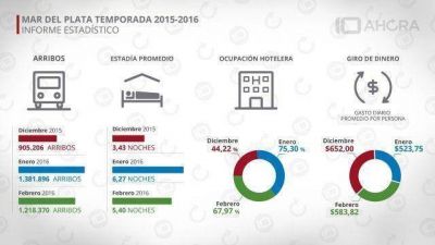 Verano: cu�nto gastaron los turistas y cu�l fue la estad�a promedio