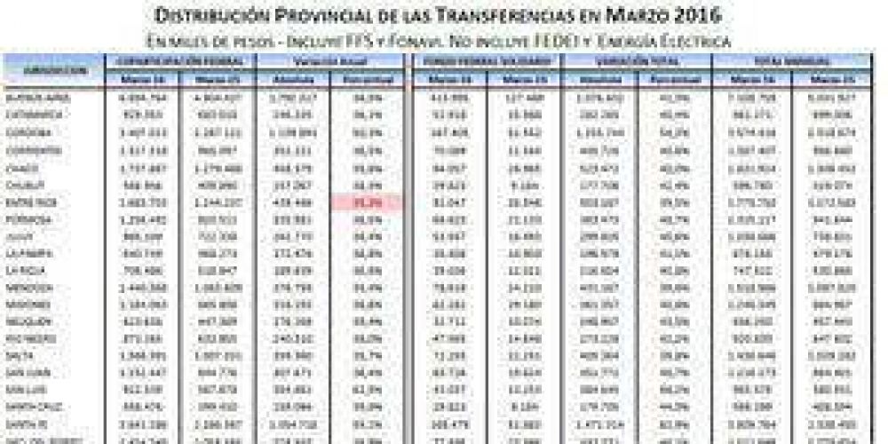 Coparticipaci�n: 36% m�s para Formosa pero siguen las quejas