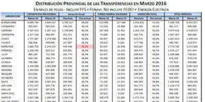 Coparticipaci�n: 36% m�s para Formosa pero siguen las quejas