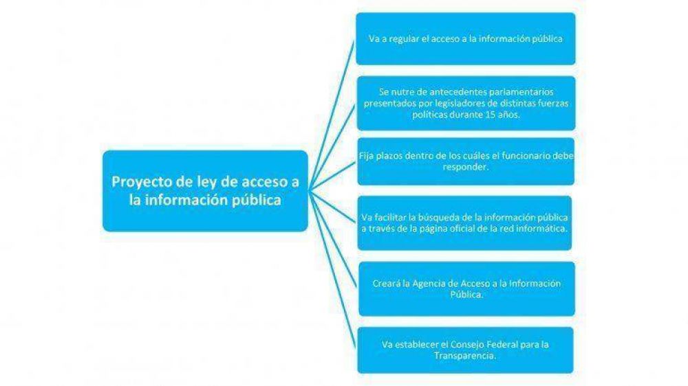 Los 10 puntos clave de la Ley de Acceso a la Informaci�n que promueve el Gobierno