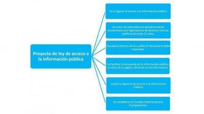 Los 10 puntos clave de la Ley de Acceso a la Informaci�n que promueve el Gobierno