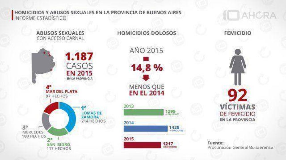 Mar del Plata, entre las ciudades con ms casos de abuso sexual