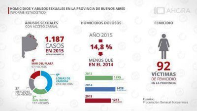 Mar del Plata, entre las ciudades con m�s casos de abuso sexual