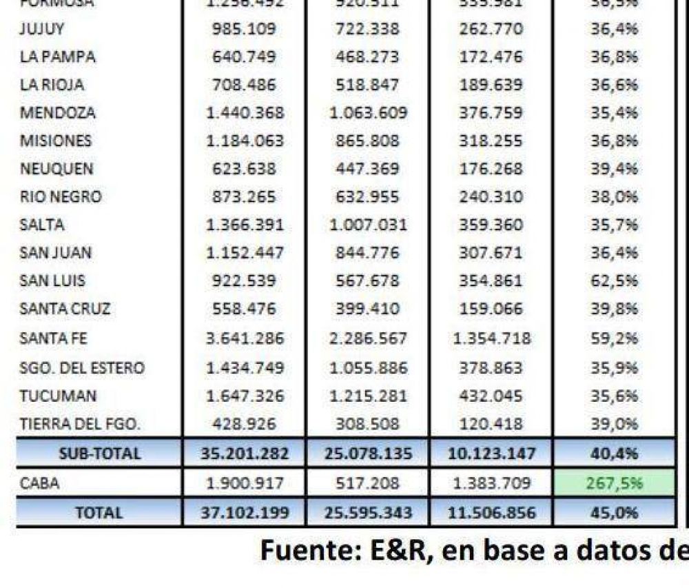 Coparticipaci�n pol�mica: Misiones recibi� 36% m�s en marzo, mientras la Capital Federal obtuvo 260% m�s