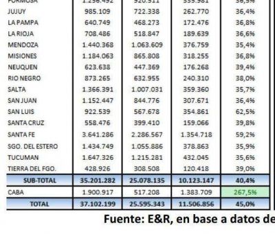 Coparticipaci�n pol�mica: Misiones recibi� 36% m�s en marzo, mientras la Capital Federal obtuvo 260% m�s