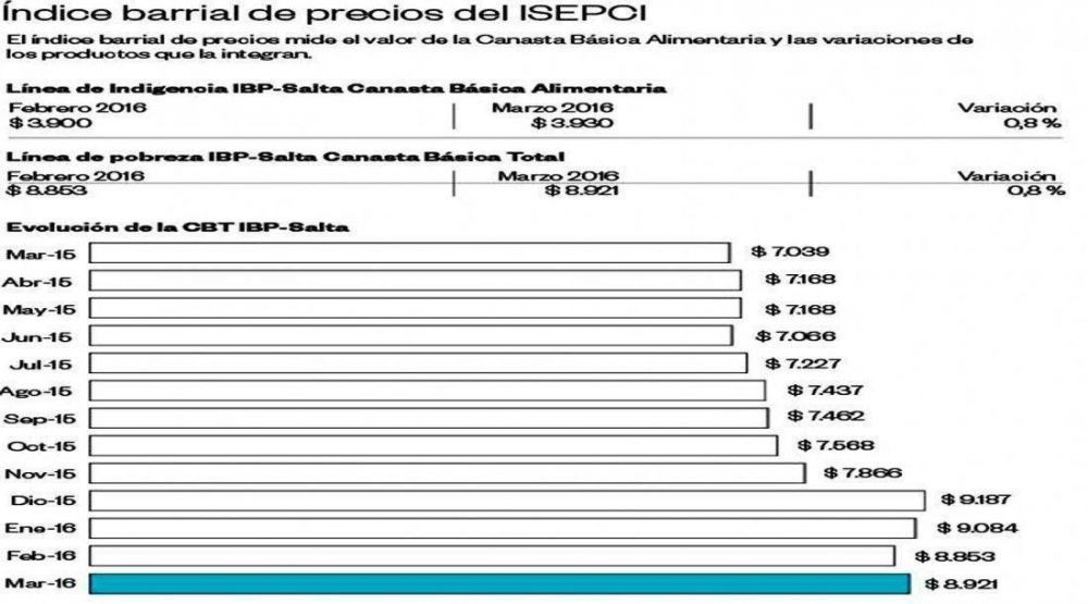 En Salta, una familia tipo debe ganar m�s de $8.921 para no ser pobre