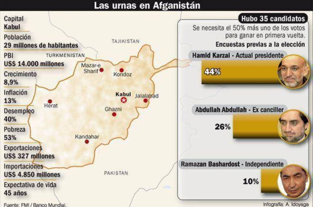 Se vot� el jueves, pero todav�a no se sabe qui�n gan� en Afganist�n.