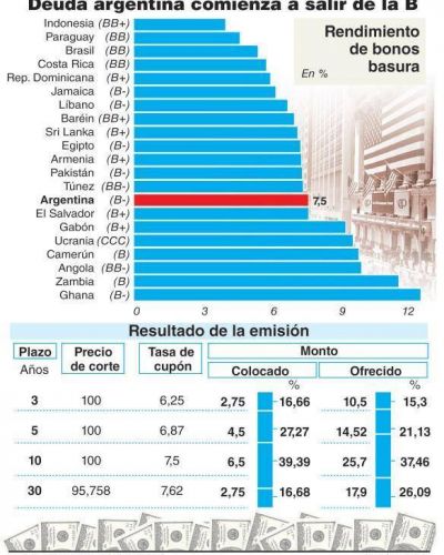 El Gobierno coloc� u$s 16.500 M y dispondr� de u$s 7.000 M para financiar el d�ficit