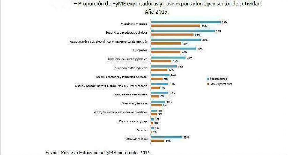 En seis a�os, disminuyeron 40% pymes industriales que exportan