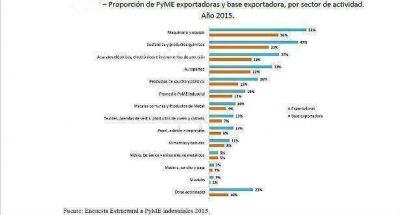 En seis a�os, disminuyeron 40% pymes industriales que exportan