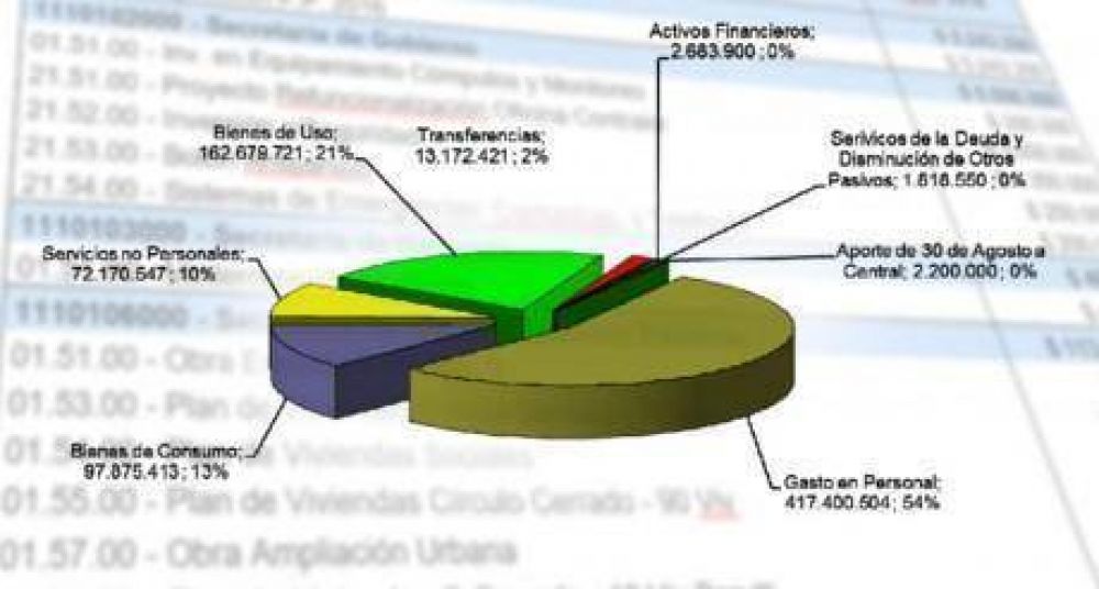 El 54,20 % del Presupuesto Municipal de Trenque Lauquen est destinado a gastos de personal