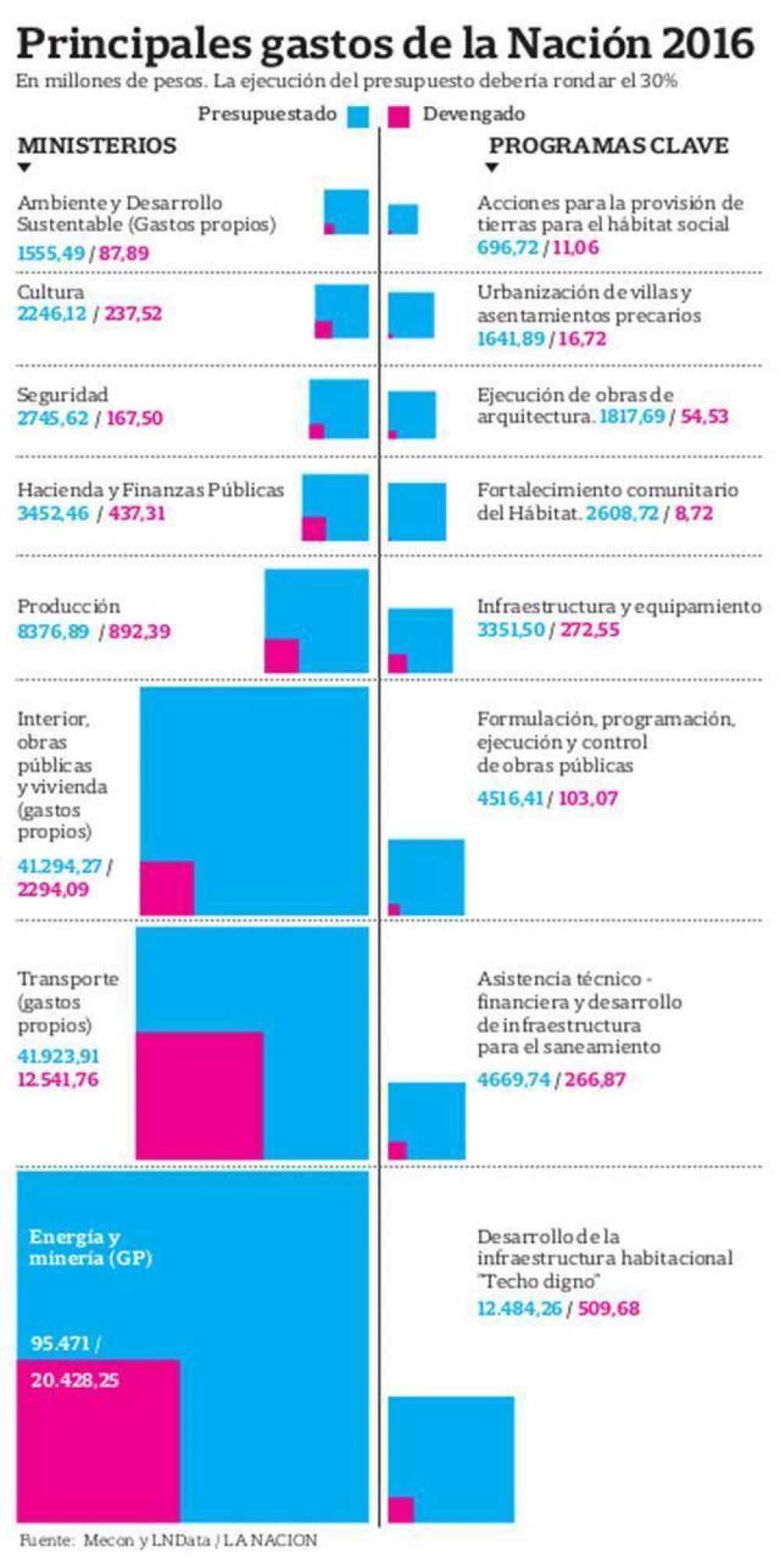 Fuerte freno del gasto en seguridad, obras y cultura
