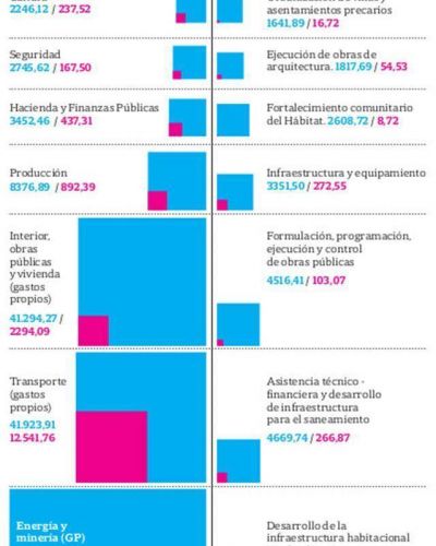 Fuerte freno del gasto en seguridad, obras y cultura