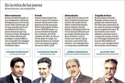 Duros reveses judiciales para varios ex funcionarios kirchneristas