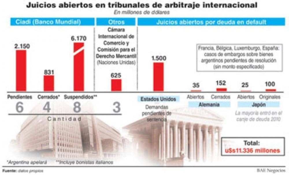 Argentina a�n enfrenta juicios por bonos en default y ante el Ciadi por u$s11.000 M