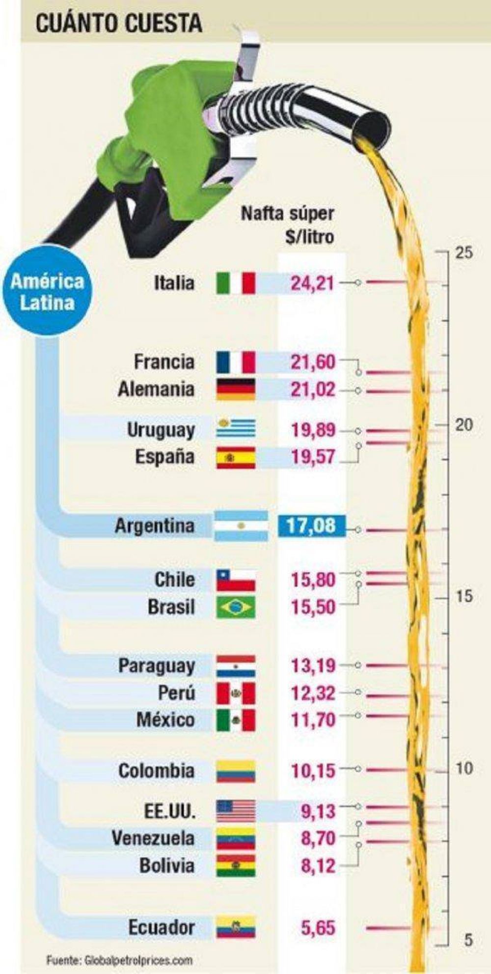 Nuevo aumento de la nafta: Argentina, entre las ms caras de la regin