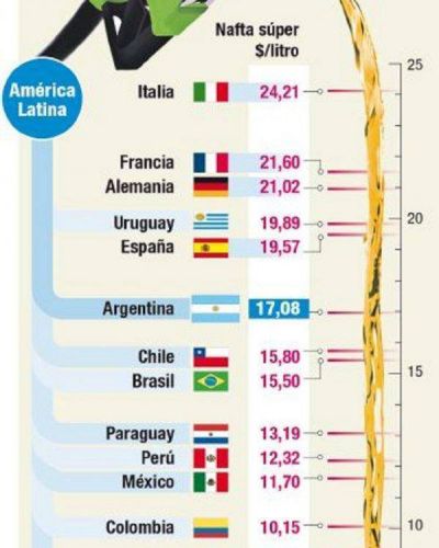 Nuevo aumento de la nafta: Argentina, entre las m�s caras de la regi�n
