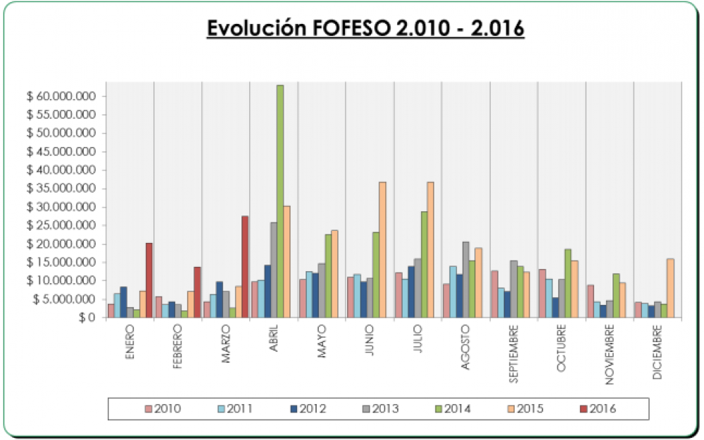 En comparaci�n con meses anteriores, fue alto el monto que recibi� Paran� en marzo por el Fondo de la Soja
