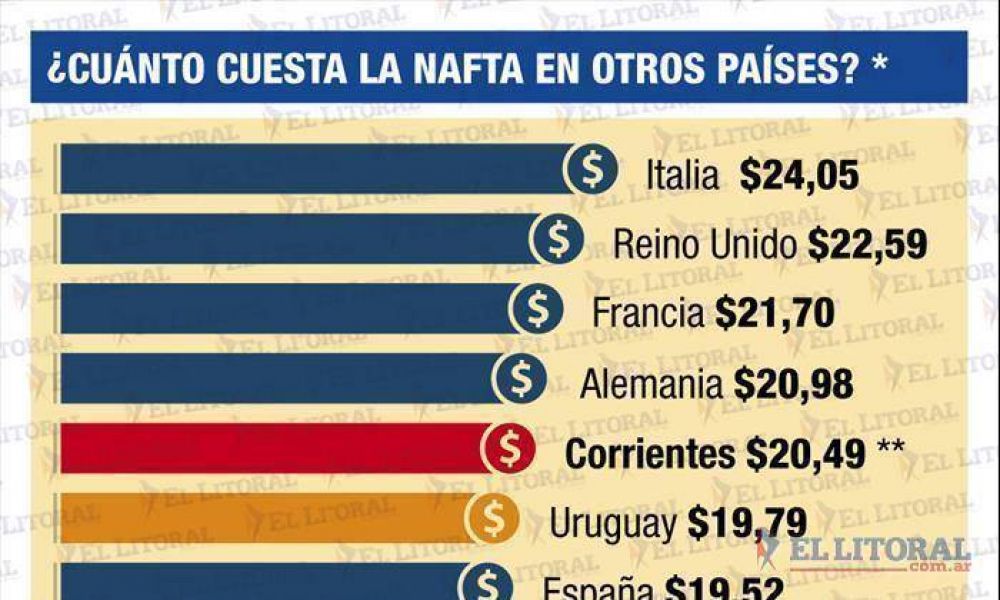 El costo de la nafta en Corrientes es uno de los ms altos de Latinoamrica