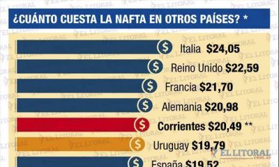 El costo de la nafta en Corrientes es uno de los m�s altos de Latinoam�rica