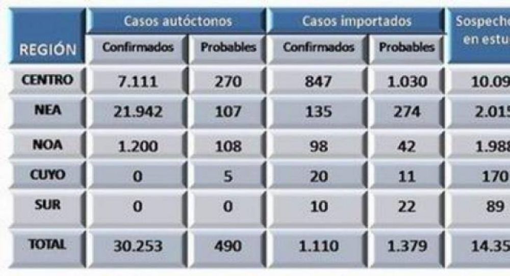 Dengue: ya se notificaron 1.655 casos en Corrientes