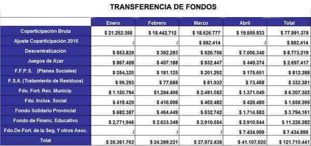 Por transferencia de fondos provinciales, Azul recibi ms de 121.000.000 de pesos