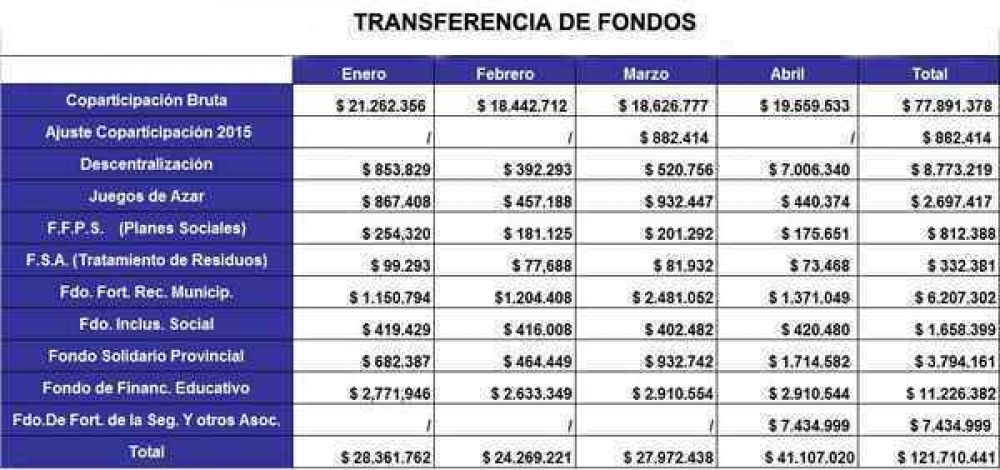Por transferencia de fondos provinciales, Azul recibi� m�s de 121.000.000 de pesos