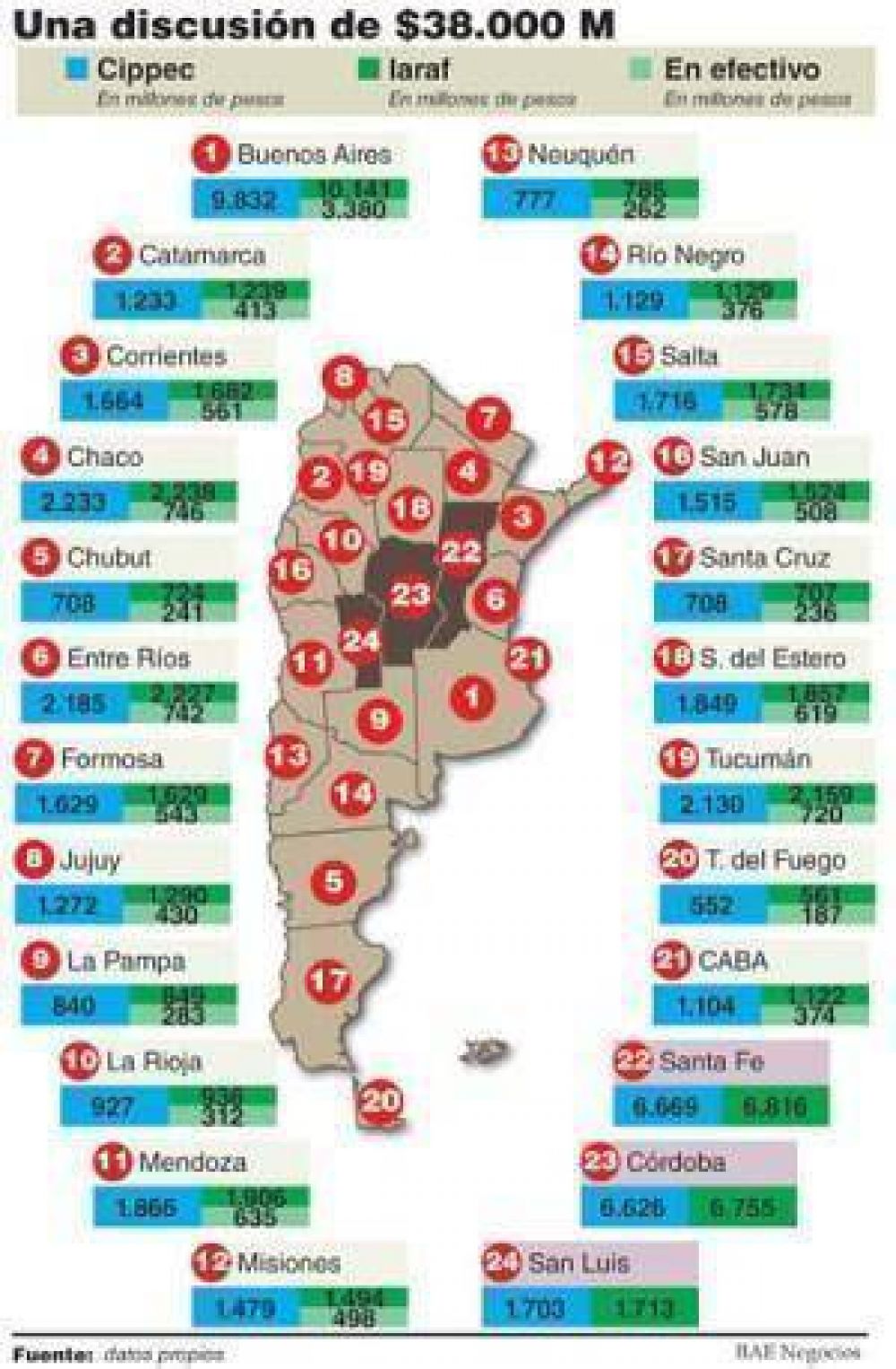 Naci�n devolver�a $38.000 M por deuda de la Anses, pero pide a provincias ajuste fiscal