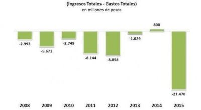 El d�ficit fiscal bonaerense aument� un 35% en 2015 y super� los $21 mil millones