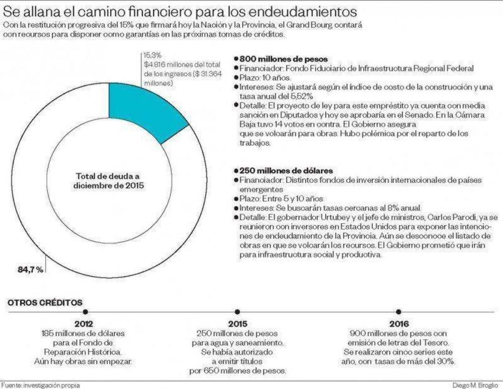 La Provincia asegura que le mandaron plata por deudas