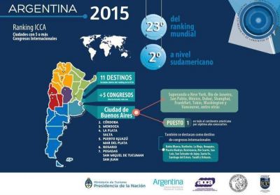Posadas, s�ptima en el ranking Internacional de Ciudades de Congresos y Reuniones