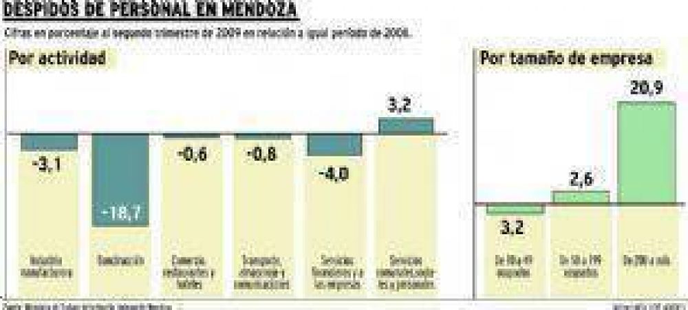 En 12 meses se perdieron unos 6.600 empleos