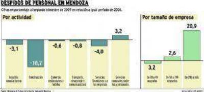 En 12 meses se perdieron unos 6.600 empleos