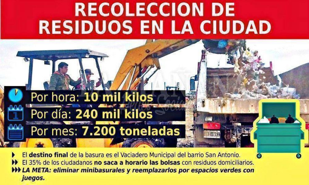 Por mes, se producen 7.200 toneladas de basura en toda la ciudad