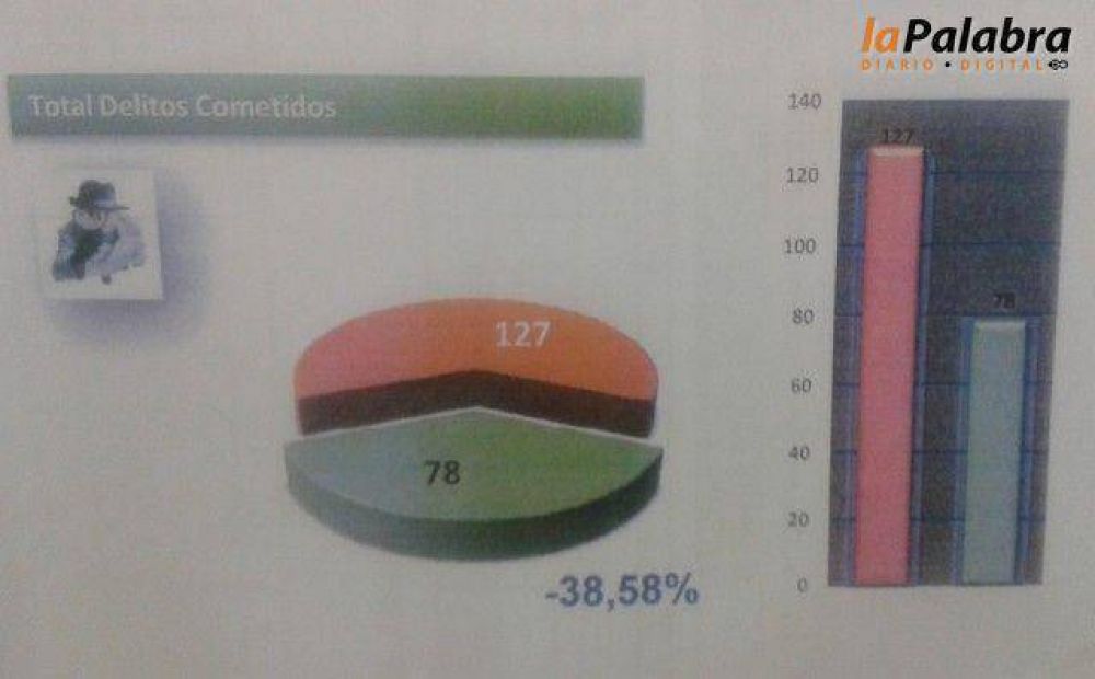 Inslito: segn la provincia, disminuy casi un 40 por ciento el ndice de delitos en Patagones