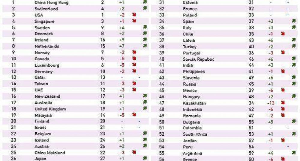 Argentina sigue entre los pa�ses menos competitivos del mundo