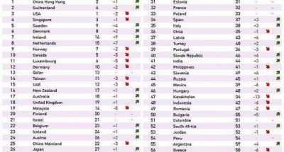 Argentina sigue entre los pa�ses menos competitivos del mundo