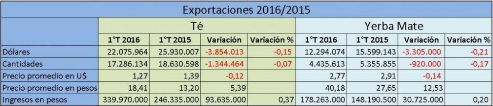 Exportaciones de yerba y t�: la inflaci�n le gan� la pulseada a la devaluaci�n