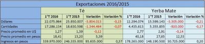 Exportaciones de yerba y t�: la inflaci�n le gan� la pulseada a la devaluaci�n