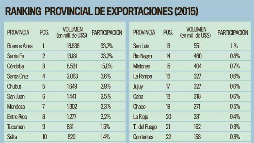 Santiago export� por casi U$S 560 M. y el 100% sali� del sector agropecuar