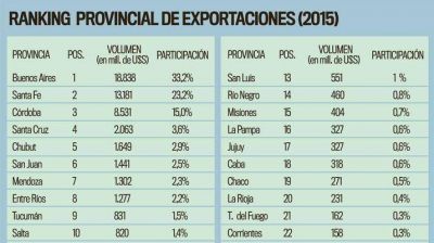 Santiago export� por casi U$S 560 M. y el 100% sali� del sector agropecuar