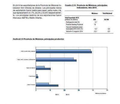 Las exportaciones misioneras cayeron un 15% a u$s 404 millones el a�o pasado, seg�n cifras revisadas del Indec